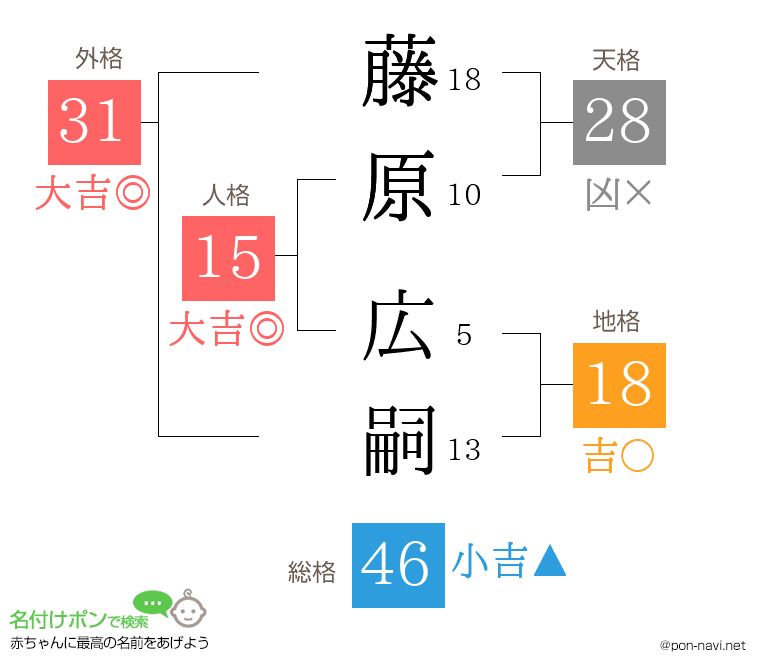 藤原 広嗣さんの姓名判断結果