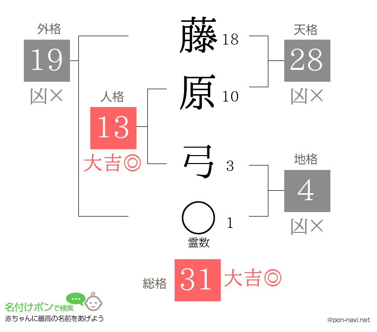 藤原 弓さんの姓名判断結果