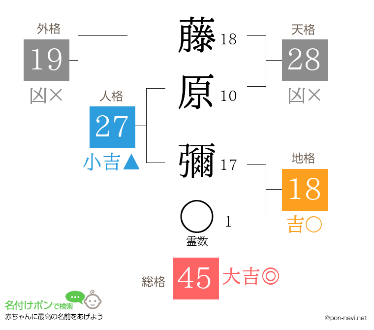 藤原 彌さんの姓名判断結果