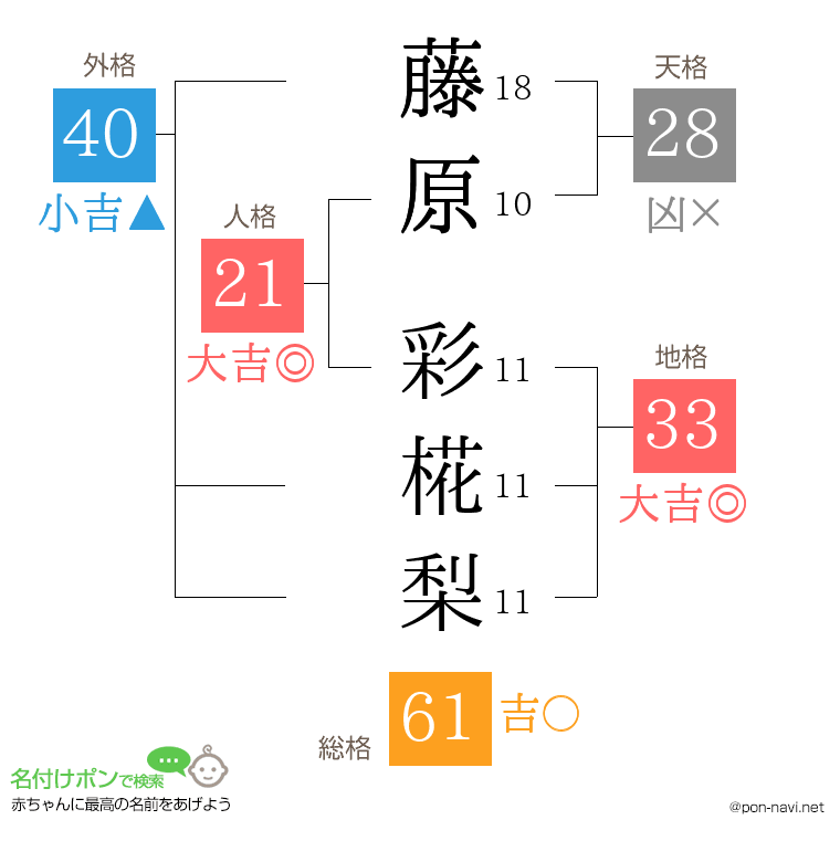 藤原 彩椛梨さんの姓名判断結果