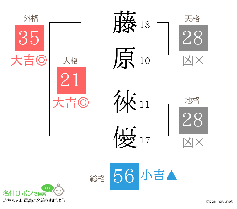 藤原 徠優さんの姓名判断結果