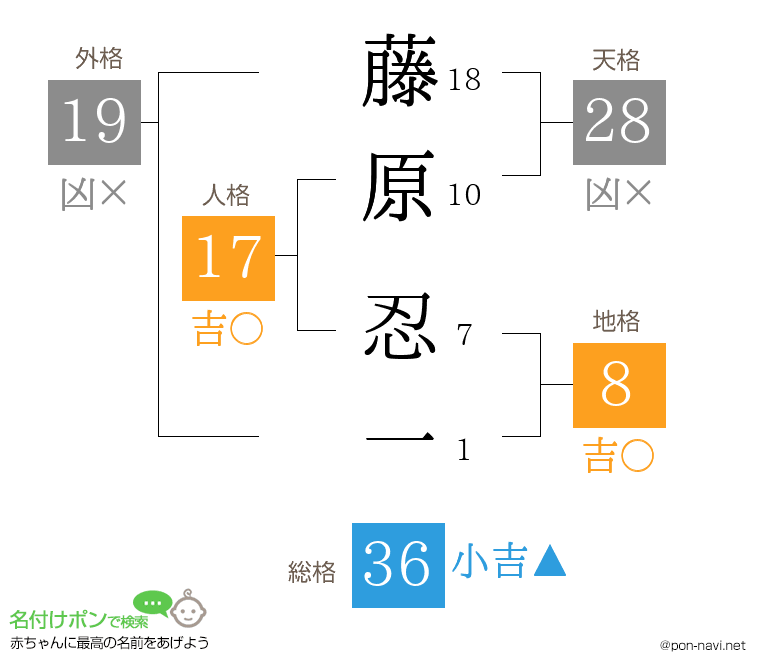 藤原 忍一さんの姓名判断結果