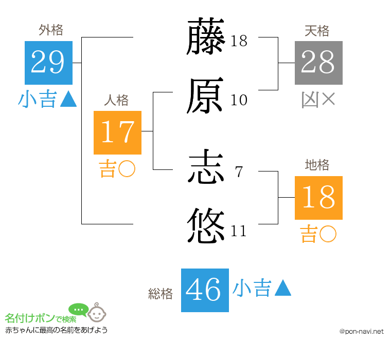 藤原 志悠さんの姓名判断結果