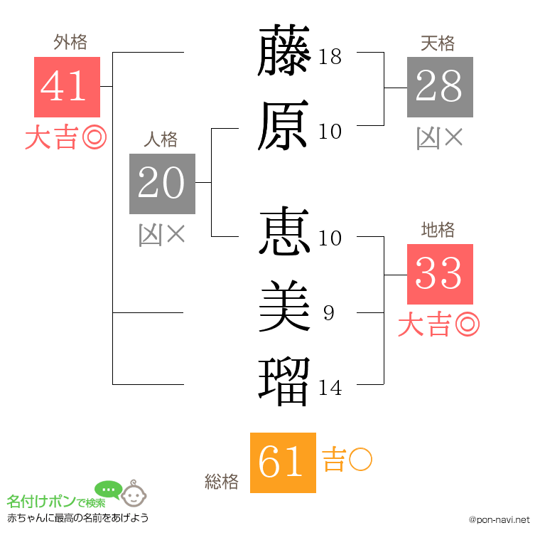 藤原 恵美瑠さんの姓名判断結果
