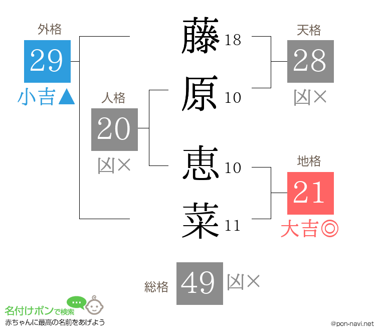 藤原 恵菜さんの姓名判断結果