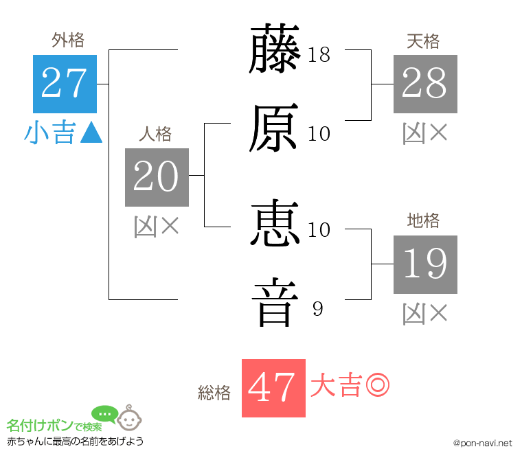 藤原 恵音さんの姓名判断結果