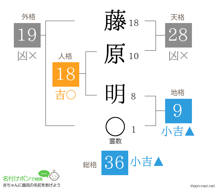 藤原 明さんの姓名判断結果