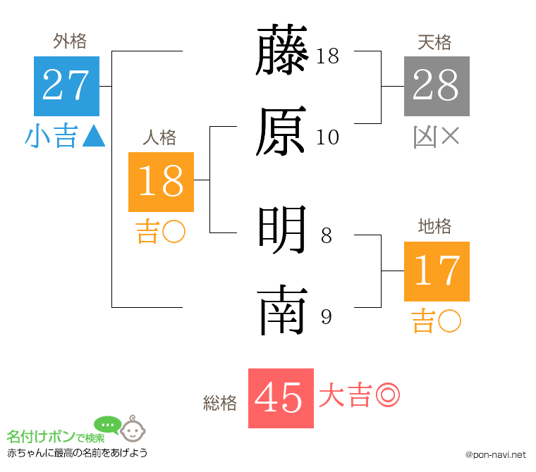 藤原 明南さんの姓名判断結果