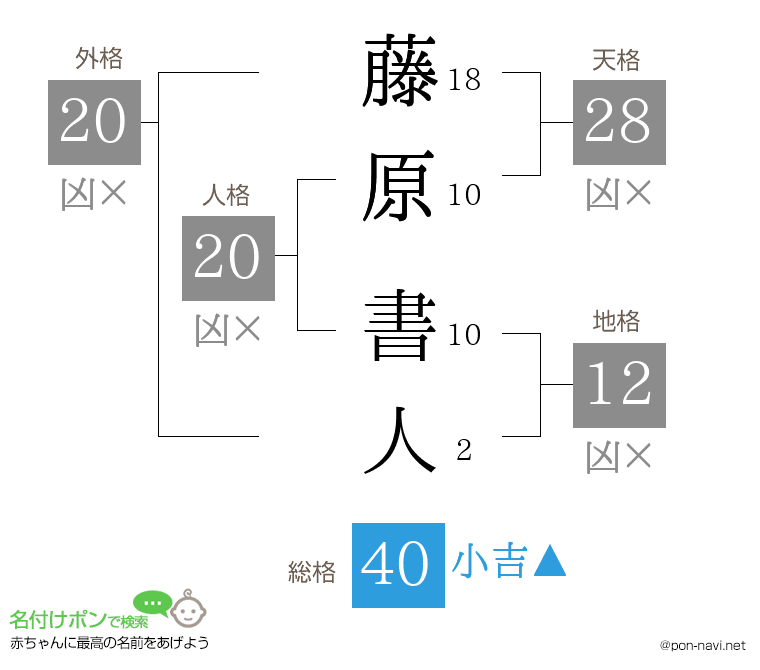 藤原 書人さんの姓名判断結果