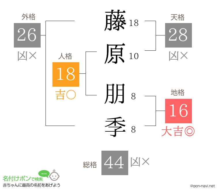 藤原 朋季さんの姓名判断結果