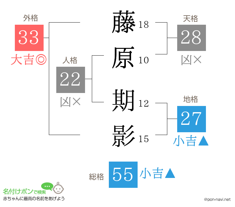 藤原 期影さんの姓名判断結果