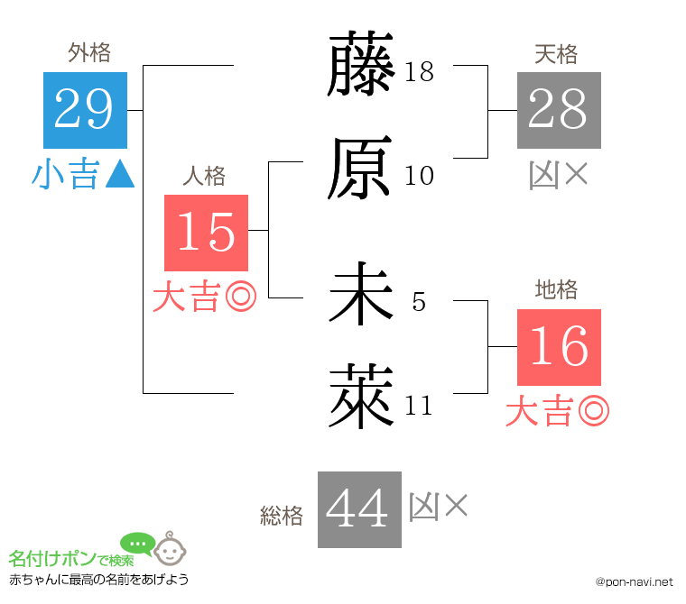 藤原 未萊さんの姓名判断結果