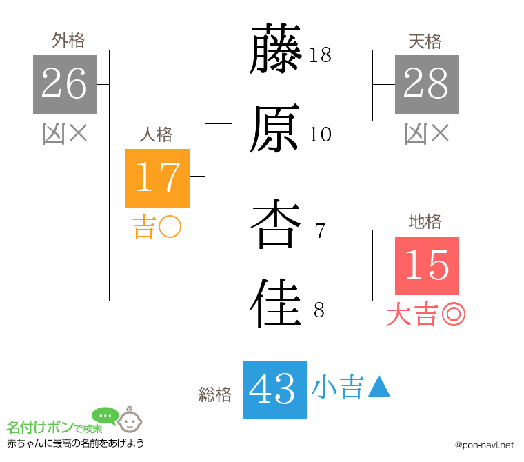 藤原 杏佳さんの姓名判断結果