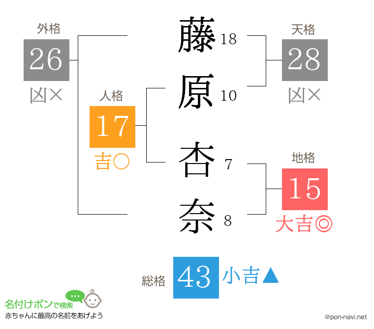 藤原 杏奈さんの姓名判断結果