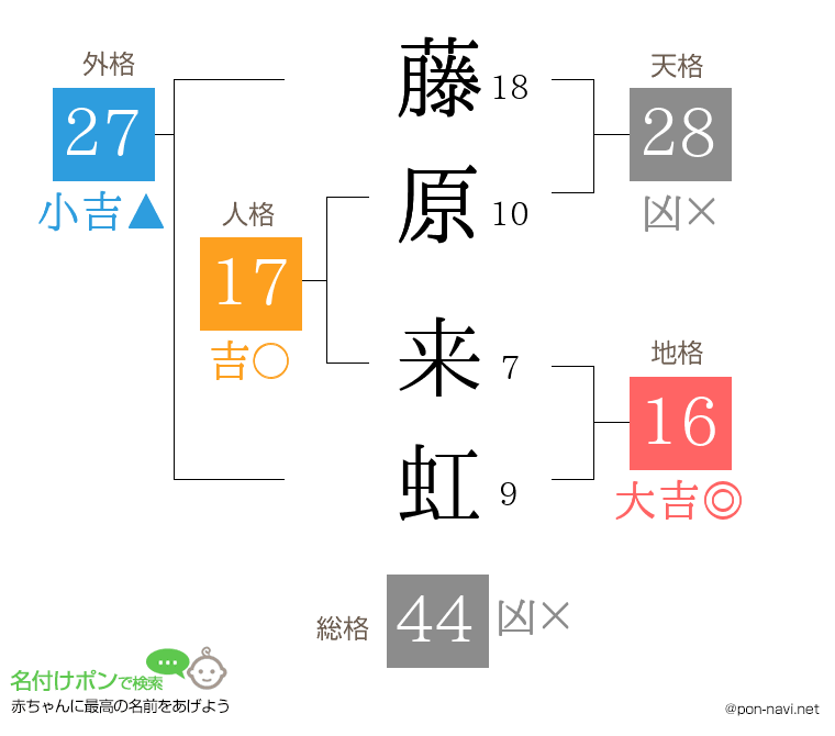藤原 来虹さんの姓名判断結果