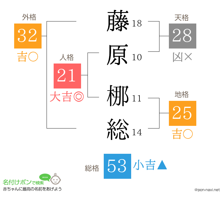 藤原 梛総さんの姓名判断結果