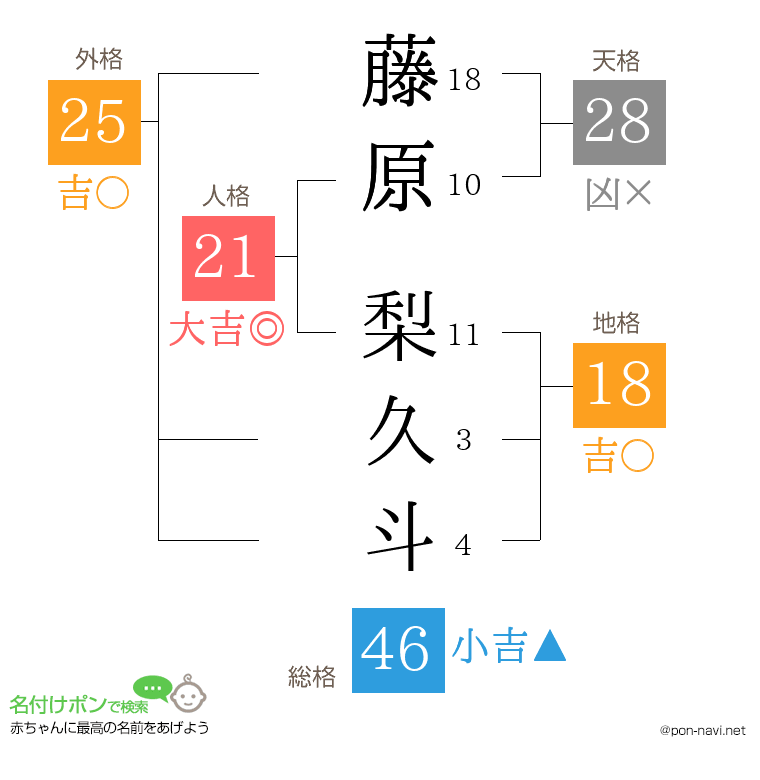 藤原 梨久斗さんの姓名判断結果