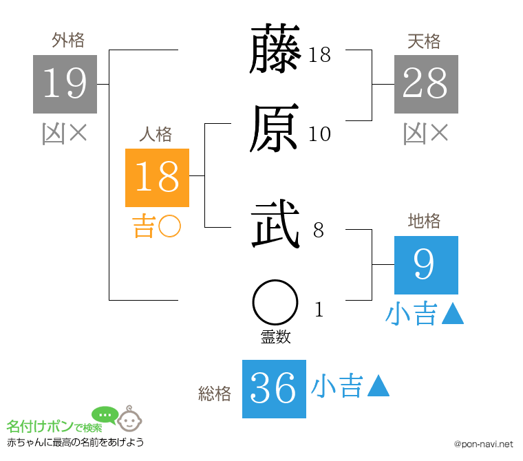 藤原 武さんの姓名判断結果