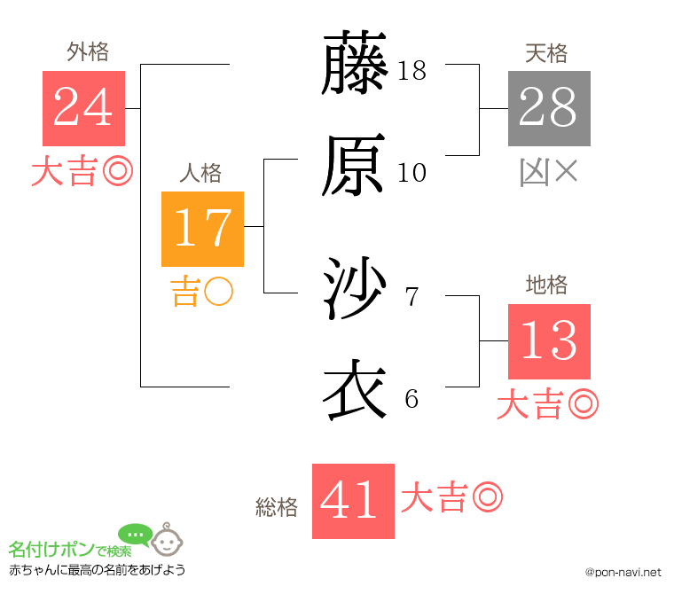 藤原 沙衣さんの姓名判断結果