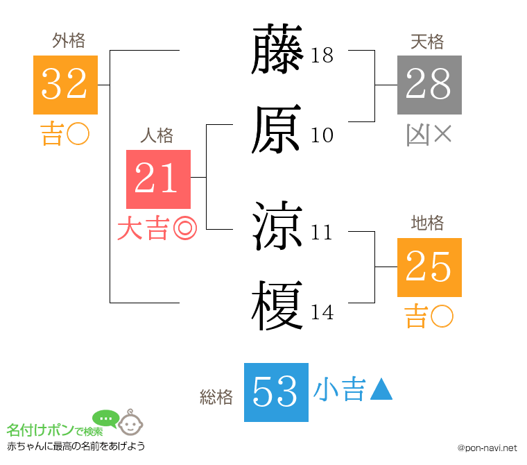 藤原 涼榎さんの姓名判断結果