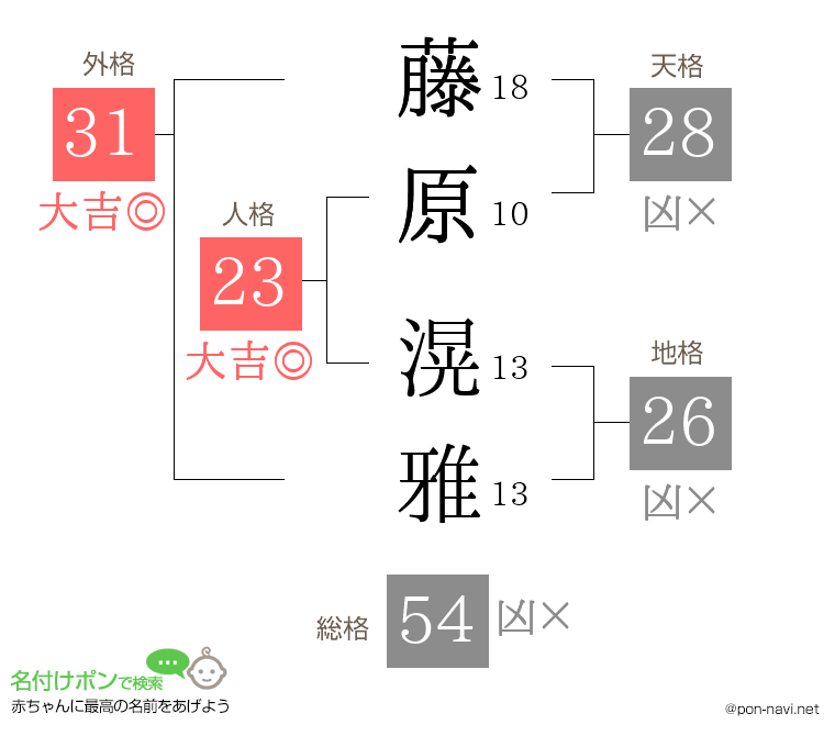藤原 滉雅さんの姓名判断結果