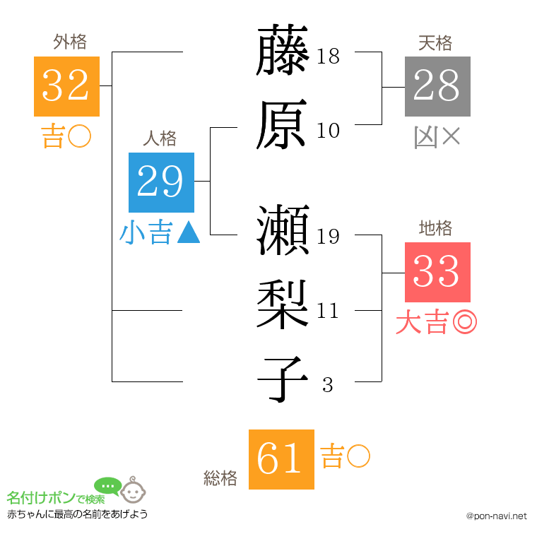 藤原 瀬梨子さんの姓名判断結果