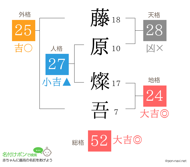 藤原 燦吾さんの姓名判断結果