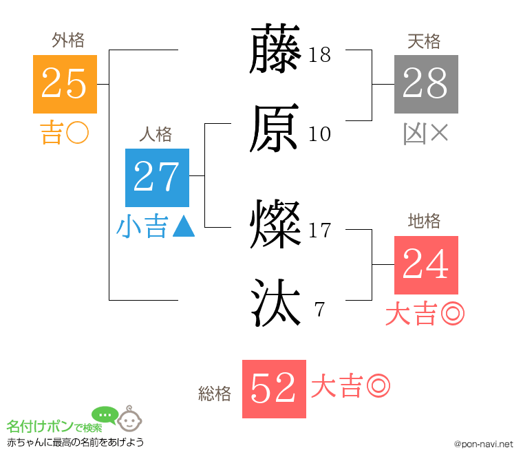 藤原 燦汰さんの姓名判断結果
