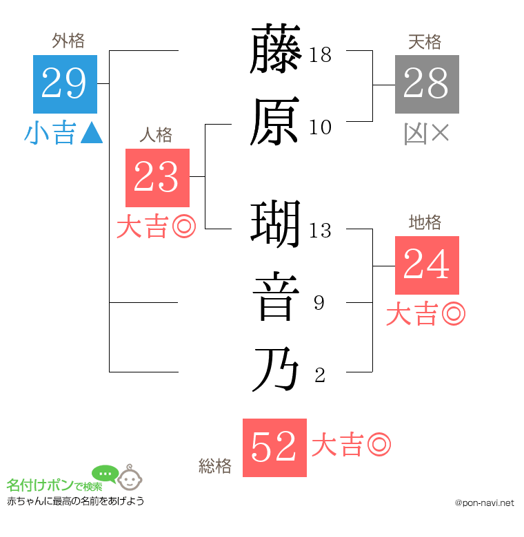藤原 瑚音乃さんの姓名判断結果
