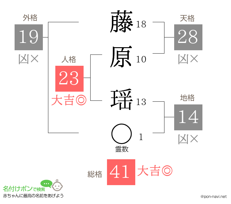 藤原 瑶さんの姓名判断結果