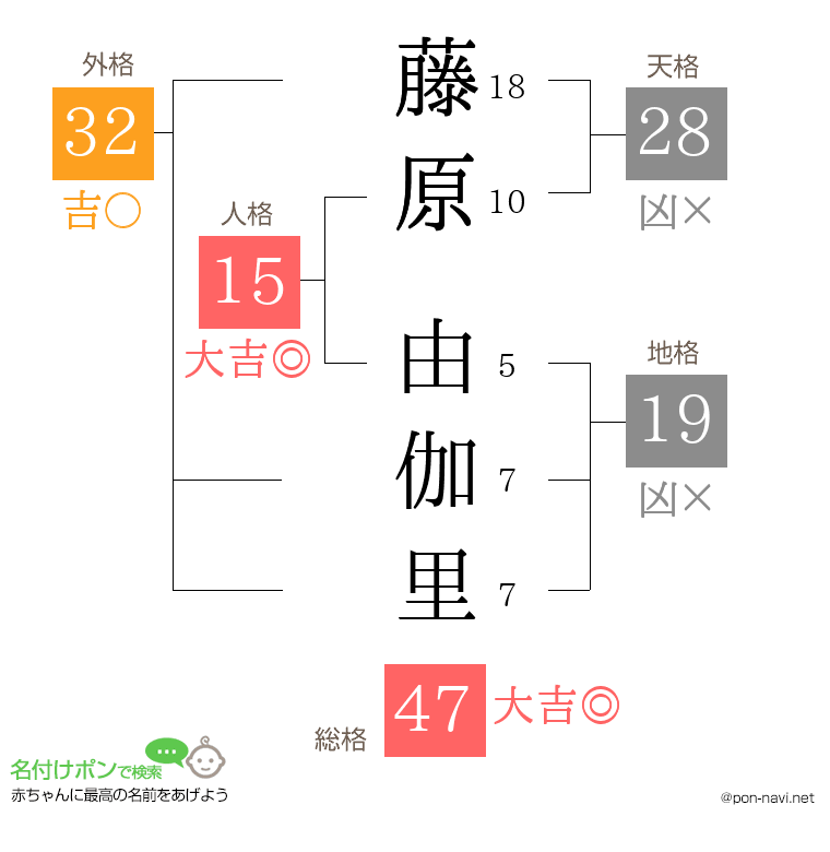 藤原 由伽里さんの姓名判断結果