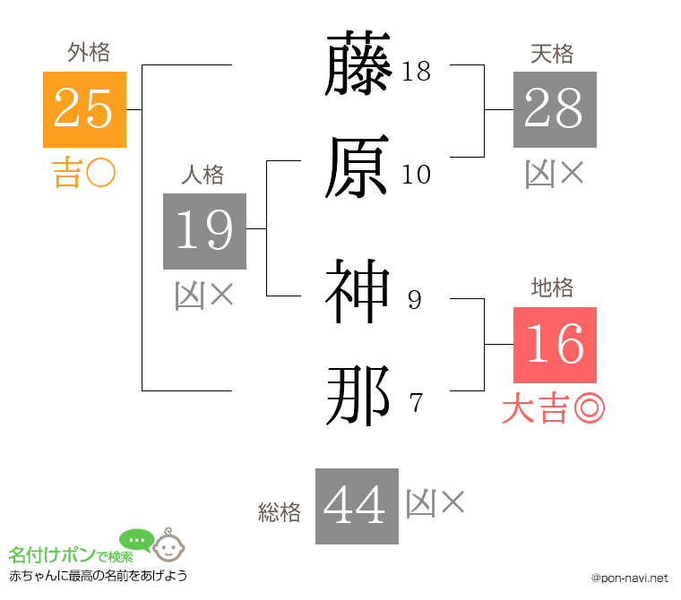 藤原 神那さんの姓名判断結果