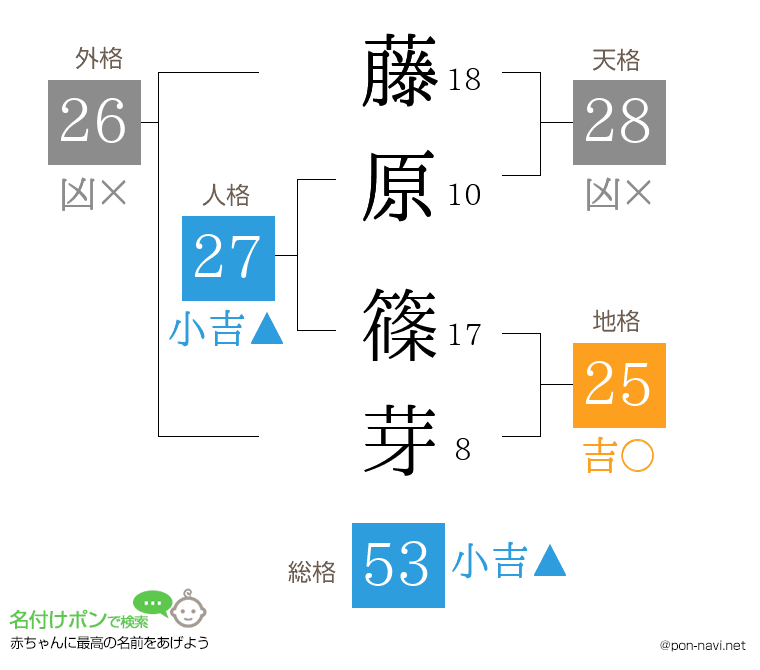 藤原 篠芽さんの姓名判断結果