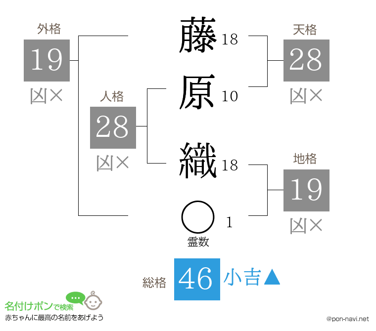 藤原 織さんの姓名判断結果