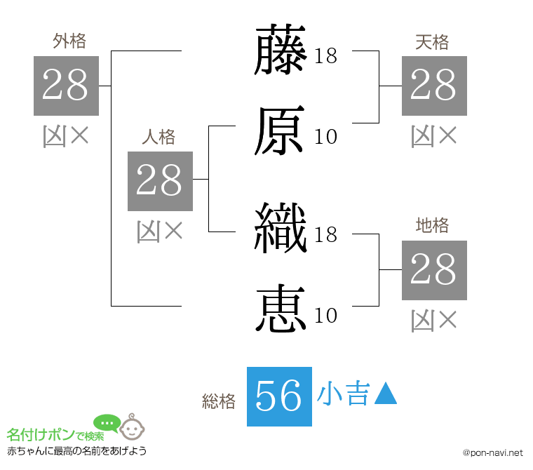 藤原 織恵さんの姓名判断結果