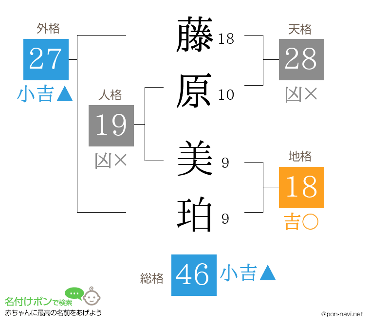 藤原 美珀さんの姓名判断結果