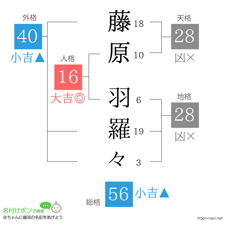 藤原 羽羅々さんの姓名判断結果