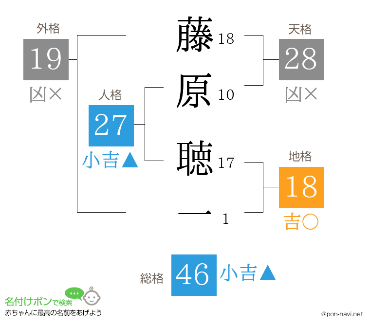 藤原 聴一さんの姓名判断結果