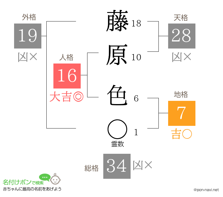 藤原 色さんの姓名判断結果