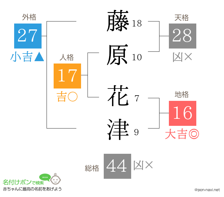 藤原 花津さんの姓名判断結果