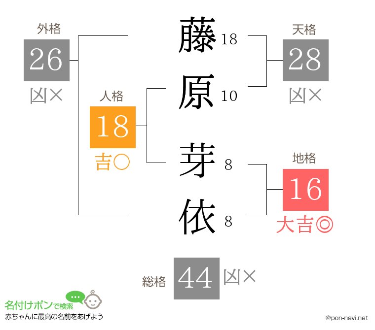 藤原 芽依さんの姓名判断結果