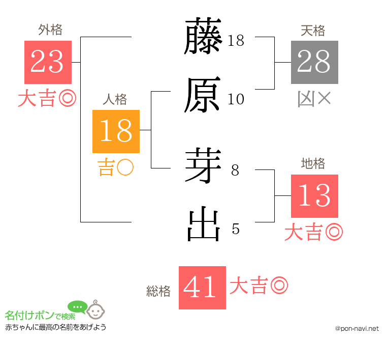 藤原 芽出さんの姓名判断結果