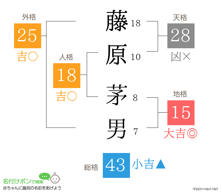 藤原 茅男さんの姓名判断結果