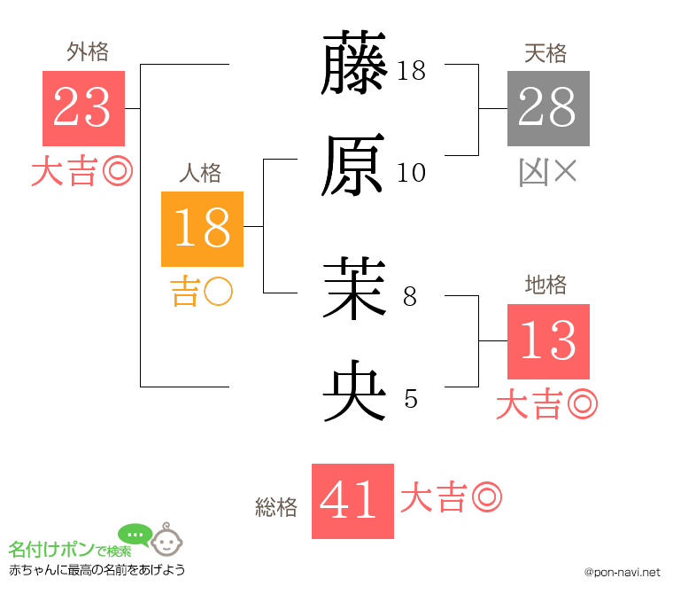 藤原 茉央さんの姓名判断結果