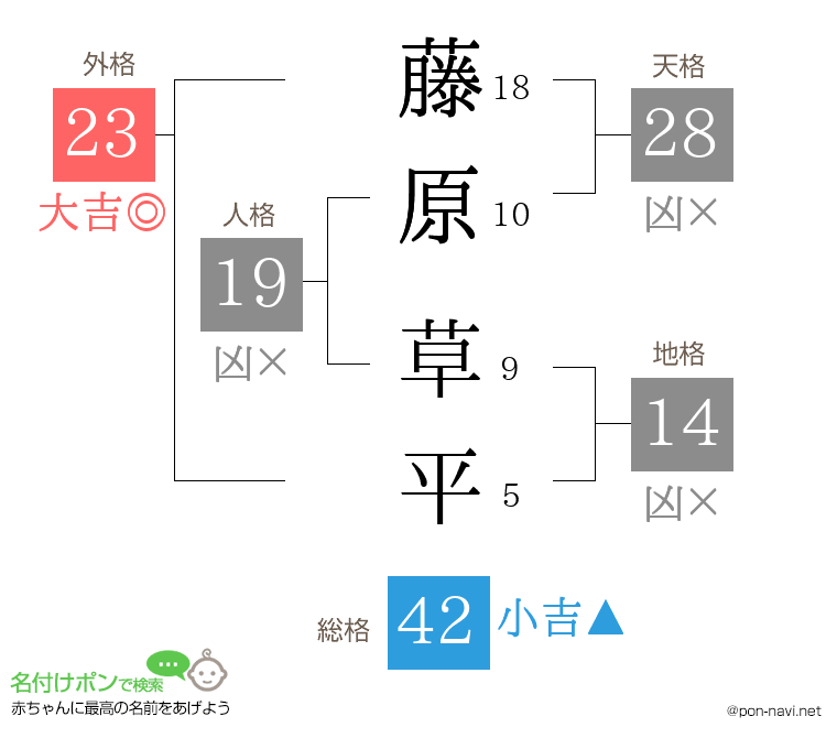 藤原 草平さんの姓名判断結果