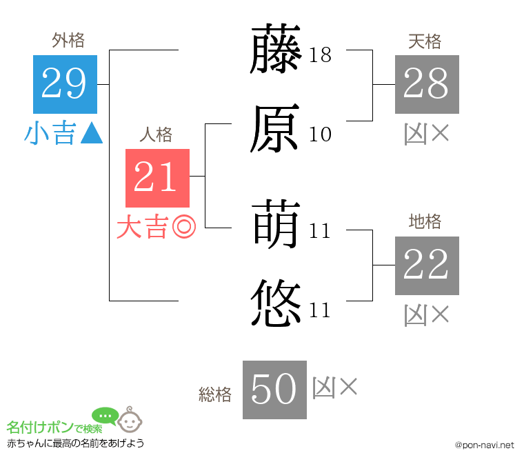 藤原 萌悠さんの姓名判断結果