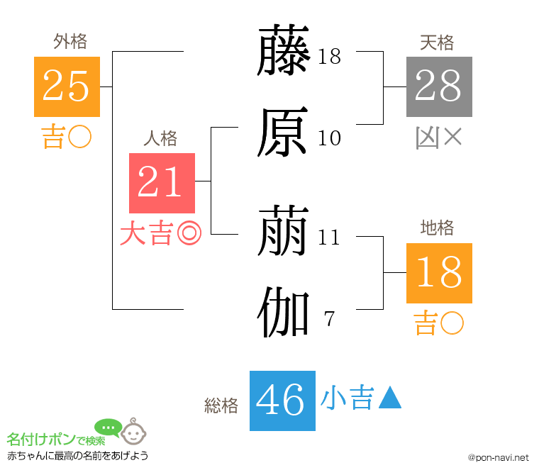 藤原 萠伽さんの姓名判断結果