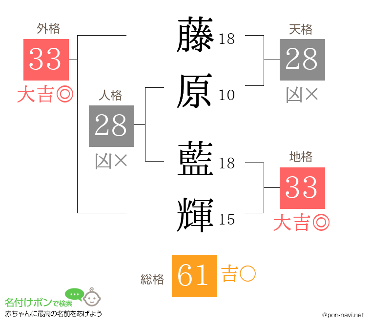 藤原 藍輝さんの姓名判断結果