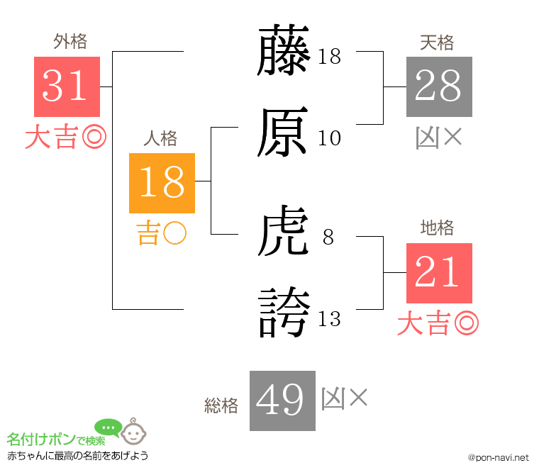 藤原 虎誇さんの姓名判断結果
