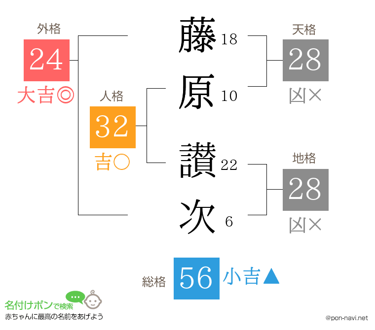 藤原 讃次さんの姓名判断結果